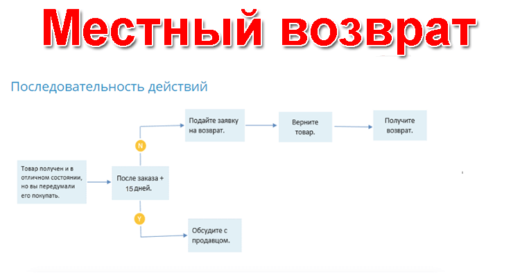 Местный (внутренний) возврат на Алиэкспресс Что такое местный возврат на Алиэкспресс
